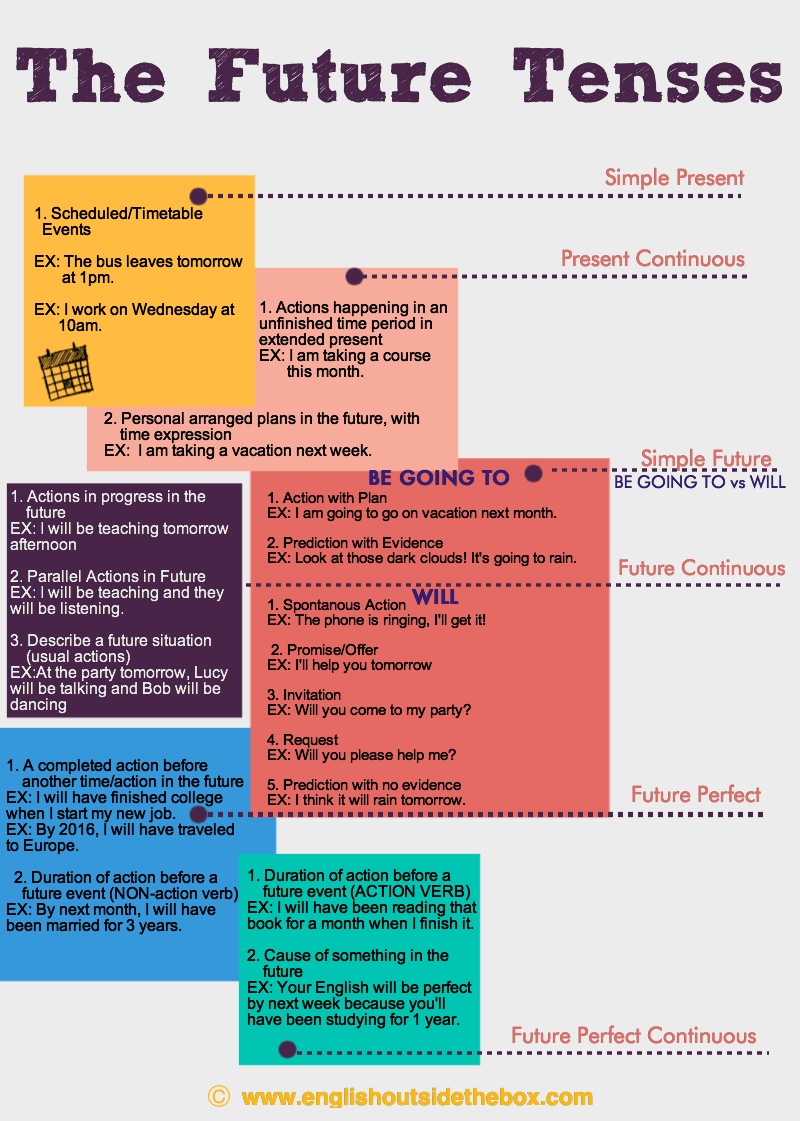 Understanding The Future Tense Practice English Outside The Box