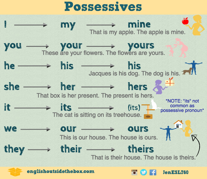 Possessive Pronouns Examples Nauger